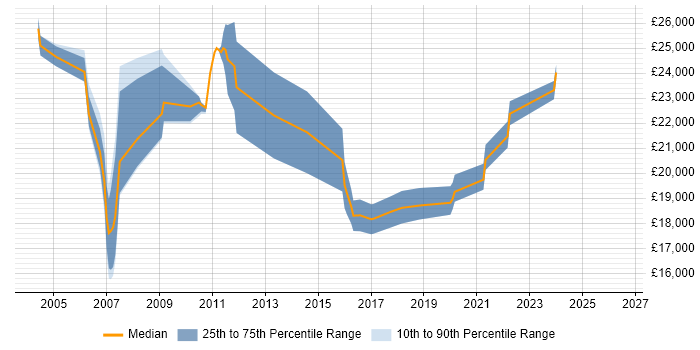 Salary distribution trend for Trainee Consultant job vacancies in Leeds