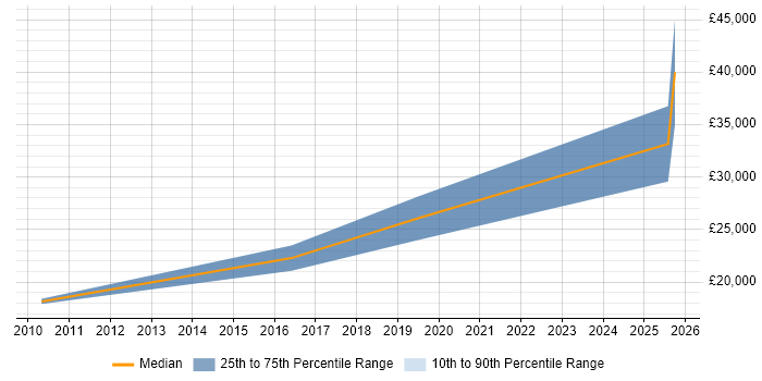 Salary distribution trend for Trainee Data Analyst job vacancies in Leeds