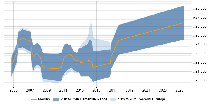Salary distribution trend for Trainee Developer job vacancies in Leeds