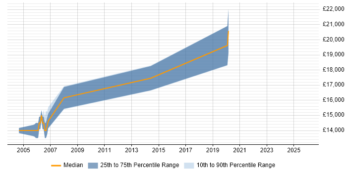 Salary distribution trend for Trainee IT Support job vacancies in Leeds