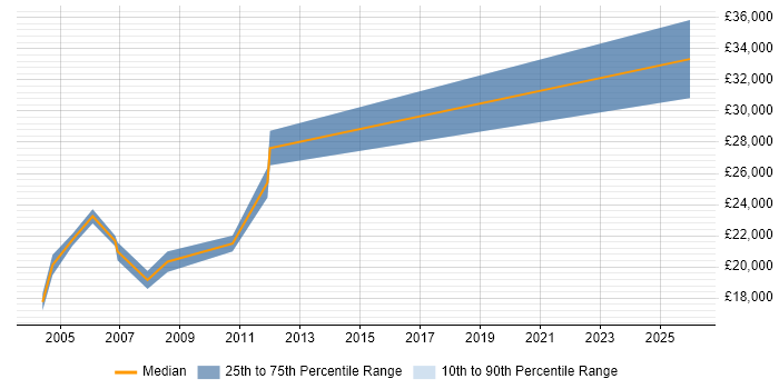 Salary distribution trend for Trainee Programmer job vacancies in Leeds