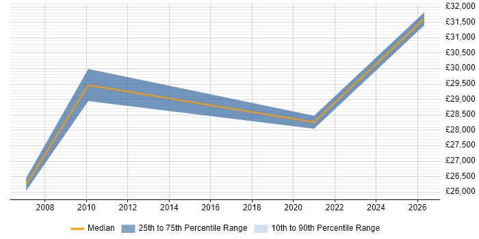 Salary distribution trend for Trainee Project Manager job vacancies in Leeds