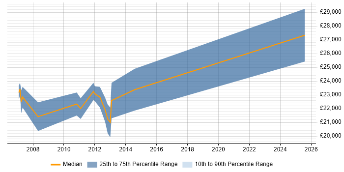 Salary distribution trend for Trainee Software Developer job vacancies in Leeds