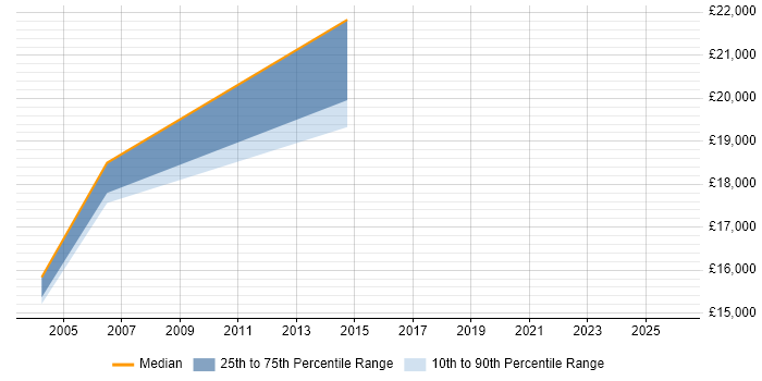 Salary distribution trend for Trainee Support Engineer job vacancies in Leeds