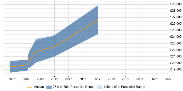 Salary distribution trend for Trainee Web Developer job vacancies in Leeds