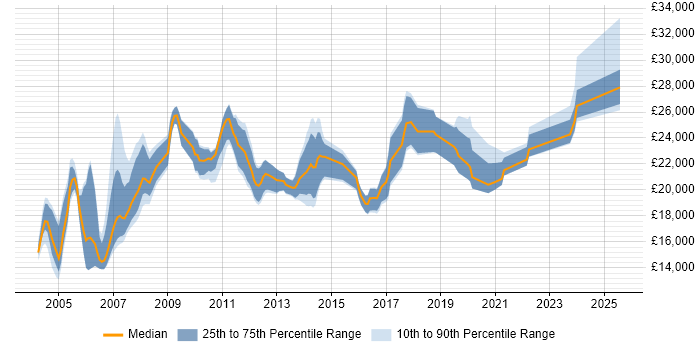 Salary distribution trend for Trainee job vacancies in Leeds Salary distribution trend for Trainee job vacancies in Leeds