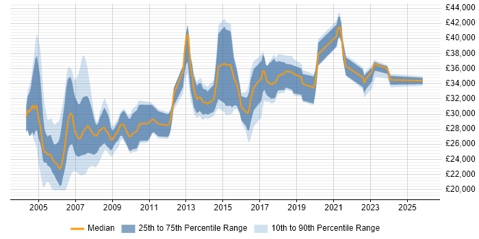 Salary distribution trend for Trainer job vacancies in Leeds