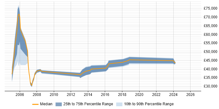 Salary distribution trend for Training Manager job vacancies in Leeds