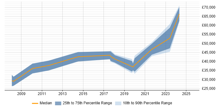 Salary distribution trend for Transformation Analyst job vacancies in Leeds
