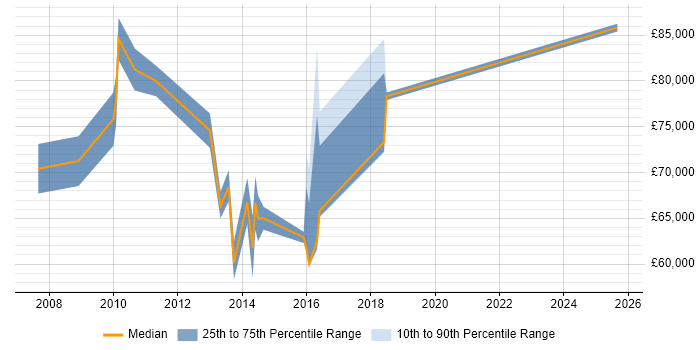 Salary distribution trend for Transformation Programme Manager job vacancies in Leeds
