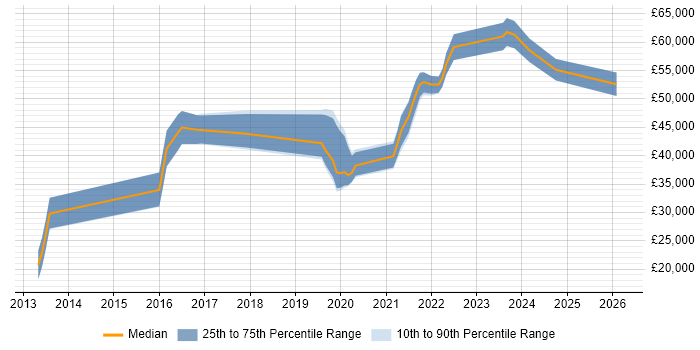 Salary distribution trend for jobs in Leeds citing Trello