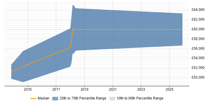 Salary distribution trend for jobs in Leeds citing Trend Micro
