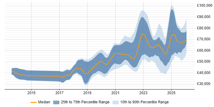 Salary distribution trend for jobs in Leeds citing TypeScript