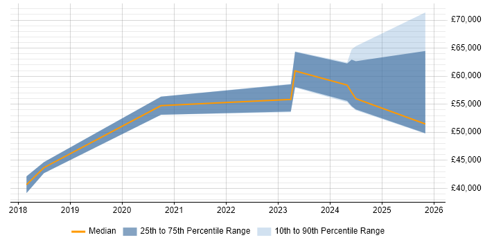 Salary distribution trend for jobs in Leeds citing UiPath
