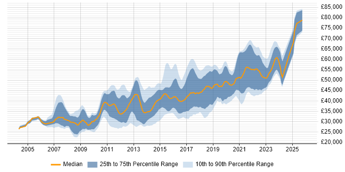 Salary distribution trend for jobs in Leeds citing Unit Testing