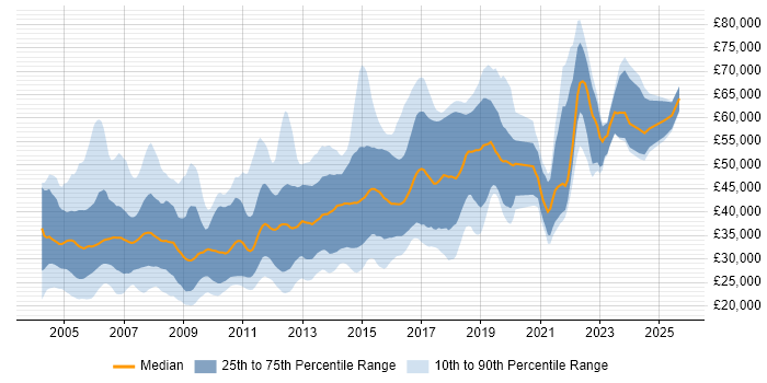 Salary distribution trend for jobs in Leeds citing Unix
