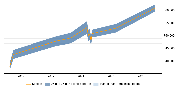 Salary distribution trend for User Experience Manager job vacancies in Leeds