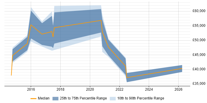 Salary distribution trend for jobs in Leeds citing User Journey Map
