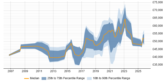 Salary distribution trend for jobs in Leeds citing User Research
