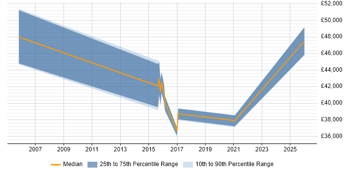 Salary distribution trend for UX Analyst job vacancies in Leeds