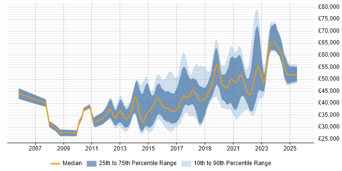 Salary distribution trend for jobs in Leeds citing UX Design