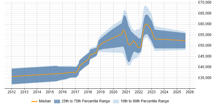 Salary distribution trend for jobs in Leeds citing UX Research