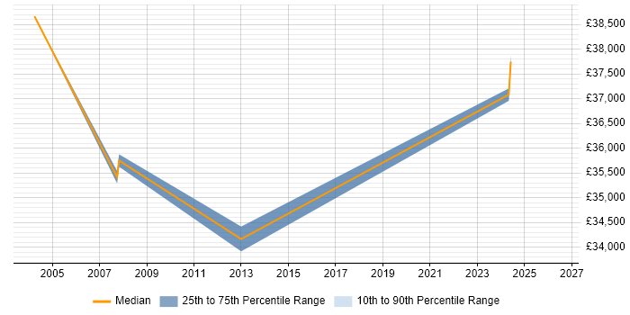 Salary distribution trend for Validation Engineer job vacancies in Leeds