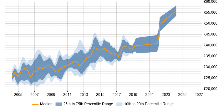 Salary distribution trend for VB.NET Developer job vacancies in Leeds
