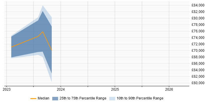 Salary distribution trend for jobs in Leeds citing Vertex AI