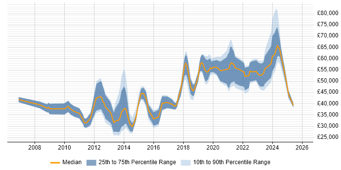 Salary distribution trend for jobs in Leeds citing Virtual Machines