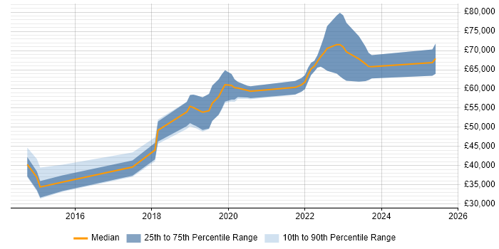 Salary distribution trend for jobs in Leeds citing Virtual Private Cloud