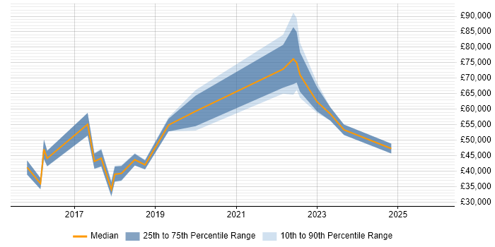 Salary distribution trend for jobs in Leeds citing Virtual Reality