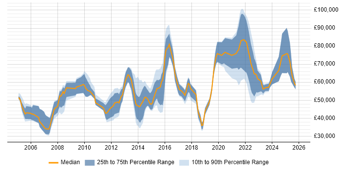 Salary distribution trend for jobs in Leeds citing Virtual Team
