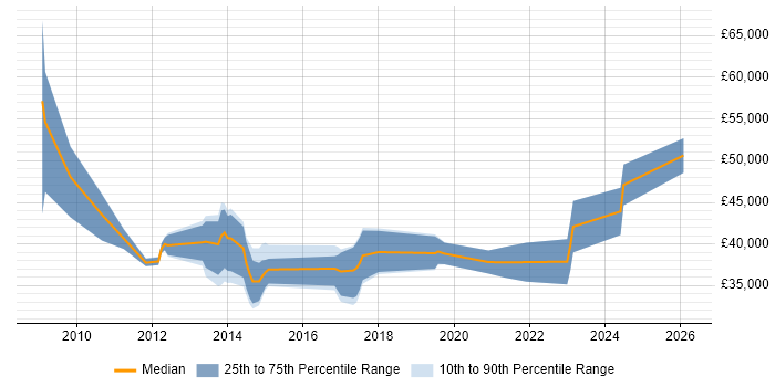 Salary distribution trend for Virtualisation Engineer job vacancies in Leeds