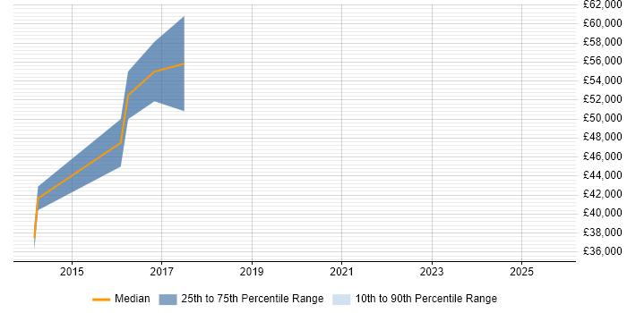 Salary distribution trend for jobs in Leeds citing Visual Analytics Salary distribution trend for jobs in Leeds citing Visual Analytics