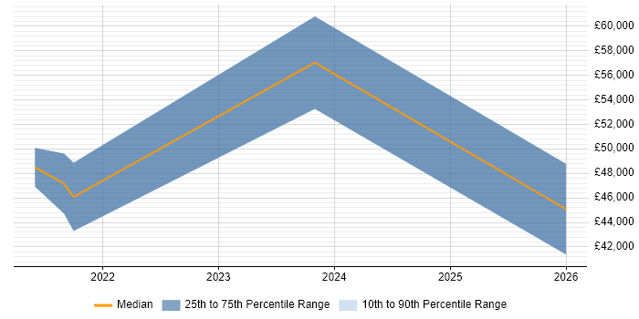 Salary distribution trend for jobs in Leeds citing Visual Studio Code