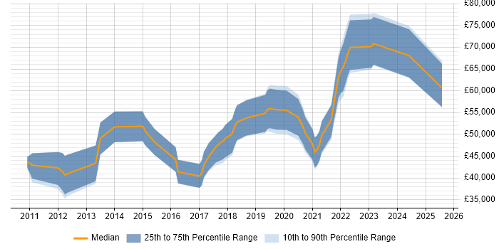 Salary distribution trend for jobs in Leeds citing Visualforce