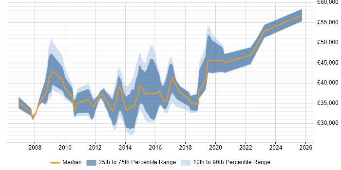Salary distribution trend for VMware Engineer job vacancies in Leeds