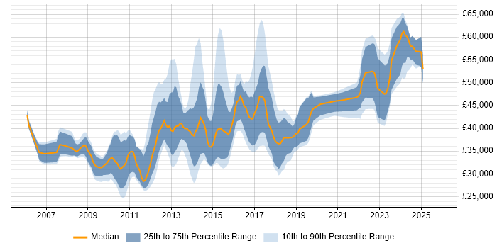 Salary distribution trend for jobs in Leeds citing VMware ESXi