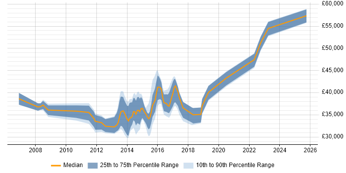 Salary distribution trend for VMware Infrastructure Engineer job vacancies in Leeds