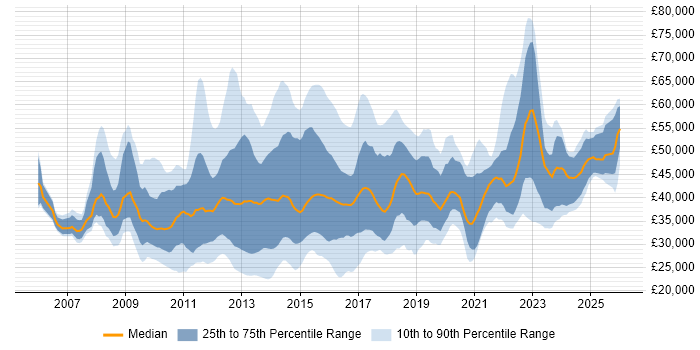 Salary distribution trend for jobs in Leeds citing VMware Infrastructure
