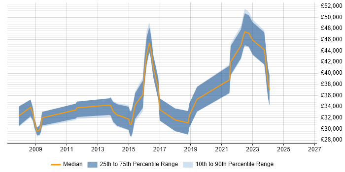 Salary distribution trend for jobs in Leeds citing VMware Server