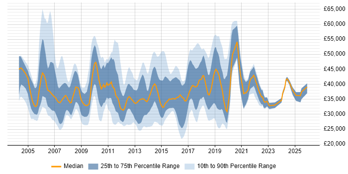 Salary distribution trend for jobs in Leeds citing VoIP