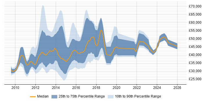 Salary distribution trend for jobs in Leeds citing vSphere