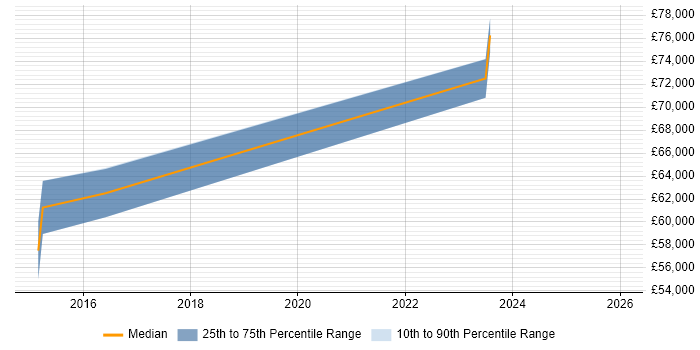 Salary distribution trend for jobs in Leeds citing VXLAN