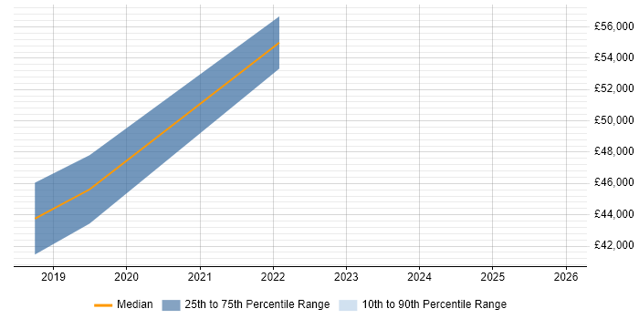 Salary distribution trend for jobs in Leeds citing VxRail