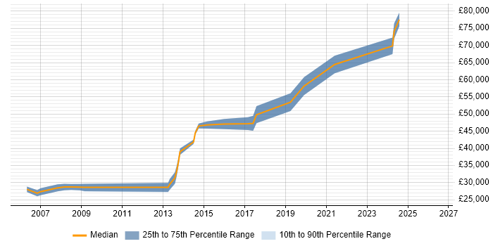 Salary distribution trend for WAN Engineer job vacancies in Leeds
