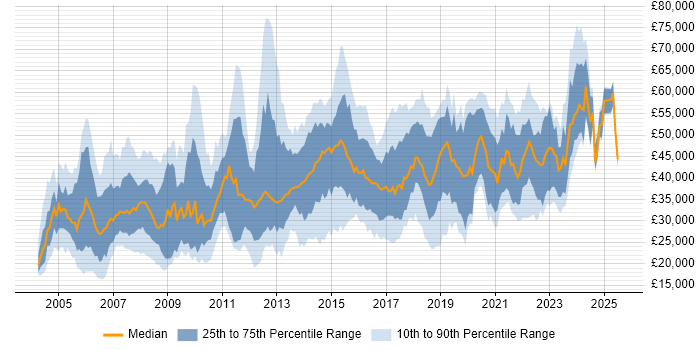Salary distribution trend for jobs in Leeds citing WAN Salary distribution trend for jobs in Leeds citing WAN