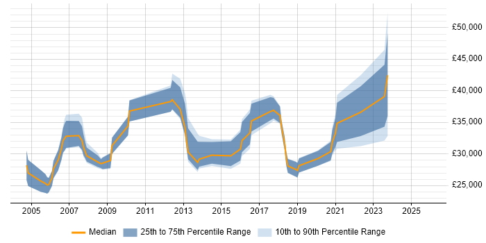 Salary distribution trend for jobs in Leeds citing WatchGuard