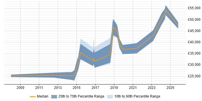 Salary distribution trend for jobs in Leeds citing WCAG